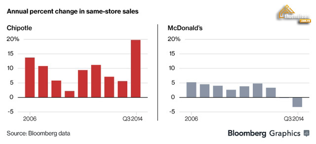 Chipotle phát triển với giá trị lên tới 20 tỉ USD. 