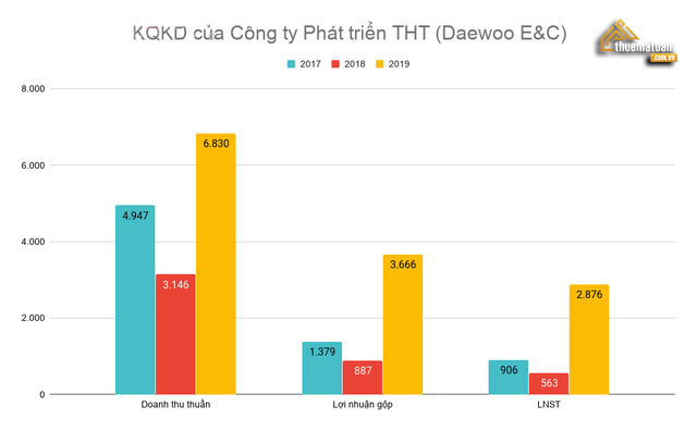 KQKD công ty phát triển THT
