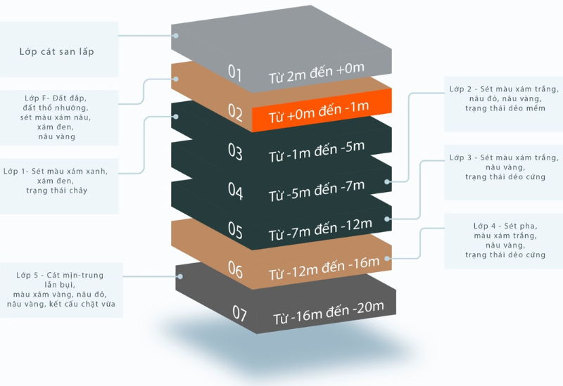Địa chất ở khu công nghiệp Thủ Thừa -Long An