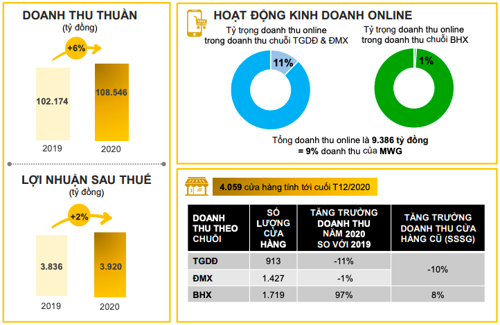 Kết quả năm 2020 của thế giới di động