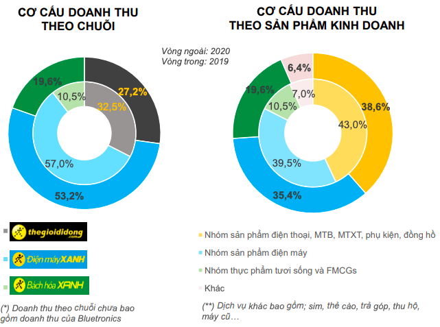 Kết quả năm 2020 của thế giới di động