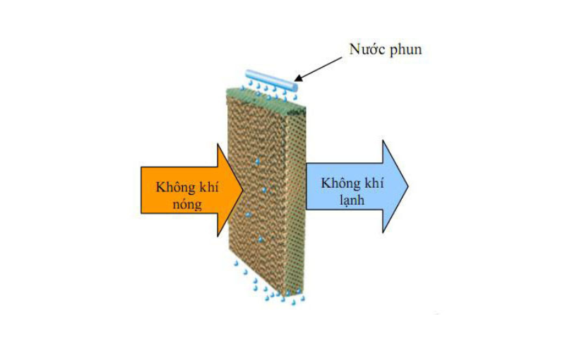 Giải pháp thông gió nhà xưởng