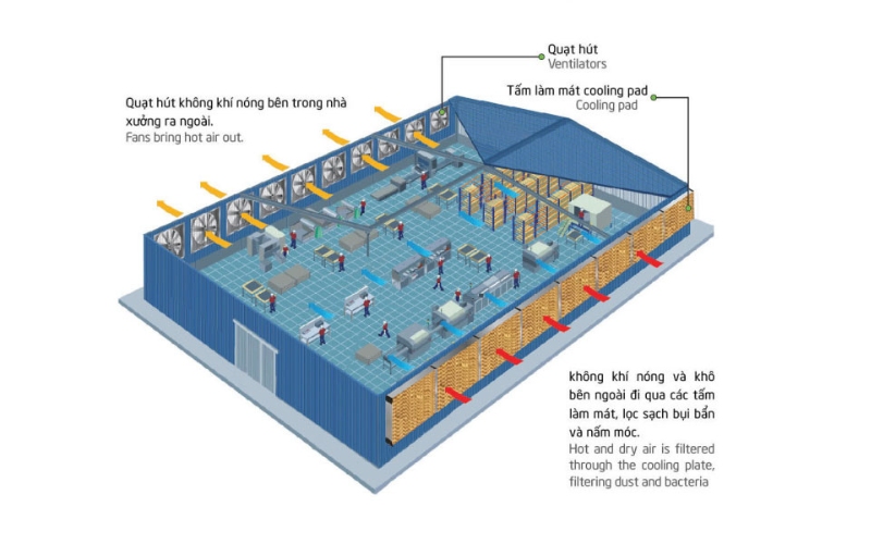  hệ thống cấp gió tươi cho nhà xưởng