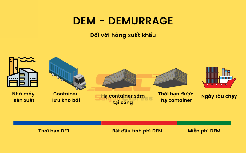 Phí lưu Cont là gì