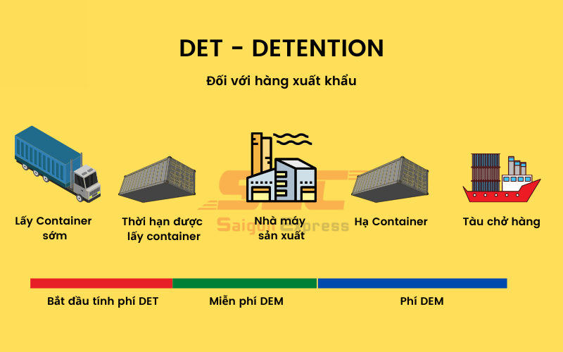 Phí lưu Cont là gì